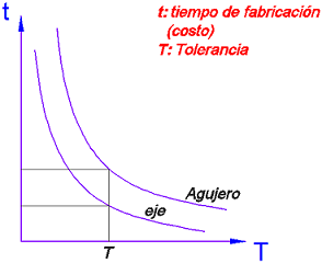 costo